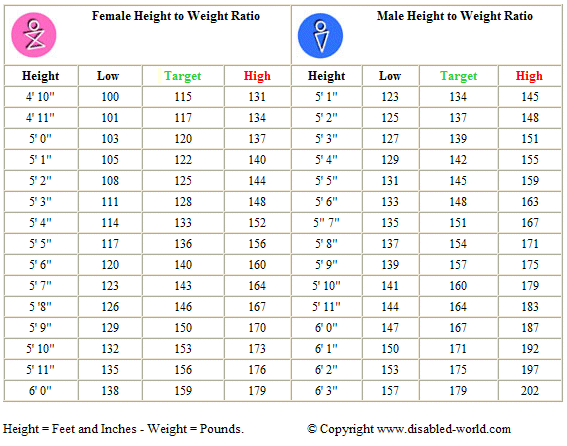 Weight chart